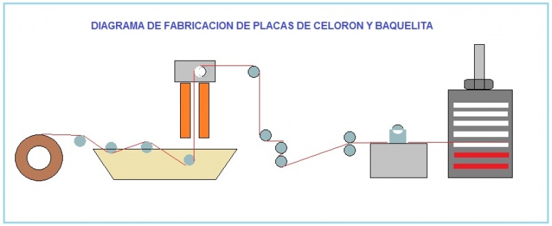 Celoron y Baquelita Proceso de fabricacion de placas