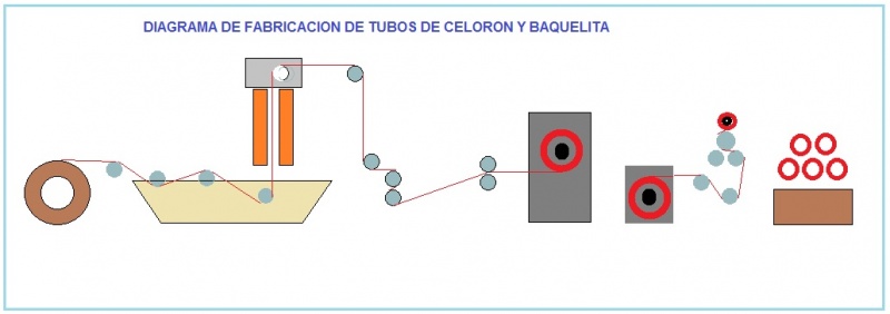 Celoron y Baquelita Proceso de fabricacion de placas